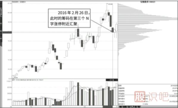 抄底點(diǎn)：N字漲停與籌碼快速轉移