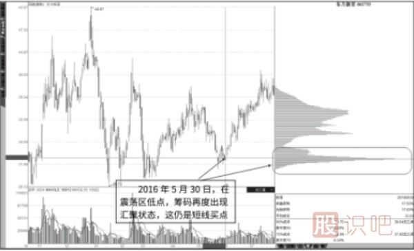 股票震蕩走勢中形成的籌碼低點(diǎn)集中-最佳買(mǎi)入點(diǎn)