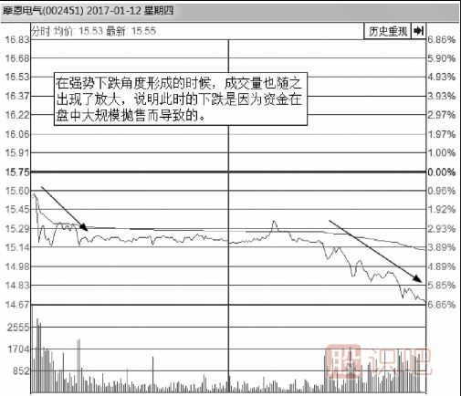 從分時(shí)圖走勢線(xiàn)下跌的角度來(lái)分析股價(jià)走勢