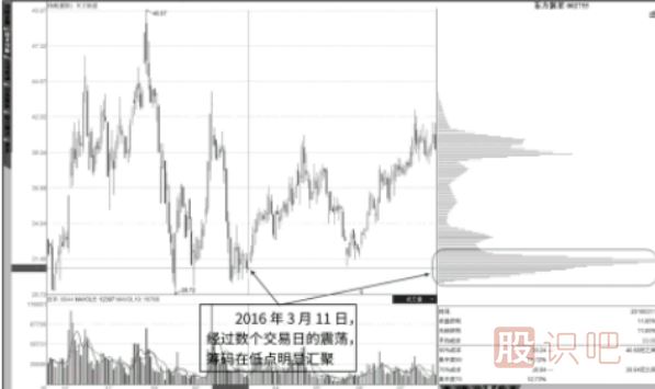 股票震蕩走勢中形成的籌碼低點(diǎn)集中-最佳買(mǎi)入點(diǎn)
