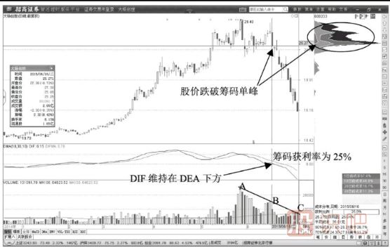 股價(jià)跌破籌碼主峰的出貨信號