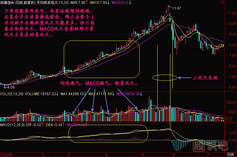 成交量均線(xiàn)死叉-MACD死叉-戰法