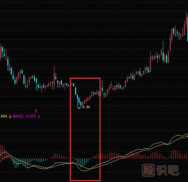 MACD指標底背離之后的準確買(mǎi)入信號