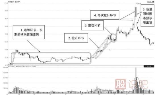 解析主力莊家是如何操作一只股票的