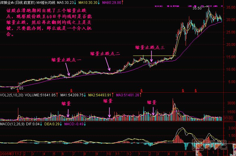 成交量怎么看-縮量止跌買(mǎi)入點(diǎn)