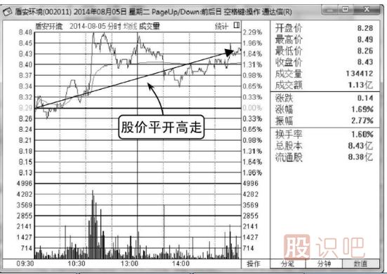 如何分析平開(kāi)低走分時(shí)走勢圖