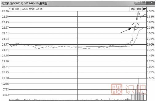 如何分析分時(shí)圖走勢中的回調買(mǎi)賣(mài)點(diǎn)