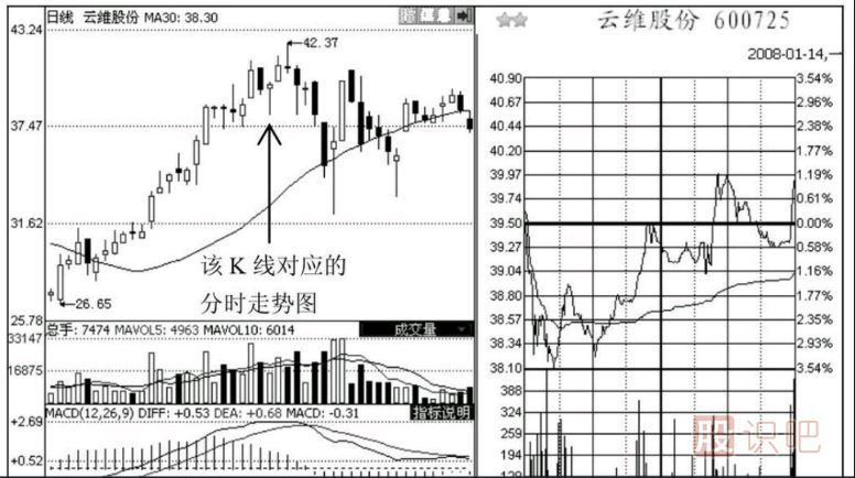 如何分析尾盤(pán)走勢？之-護盤(pán)的尾盤(pán)急拉形態(tài)