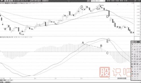 MACD柱狀線(xiàn)背離的意義-MACD柱狀線(xiàn)背離意味著(zhù)DIF線(xiàn)走弱