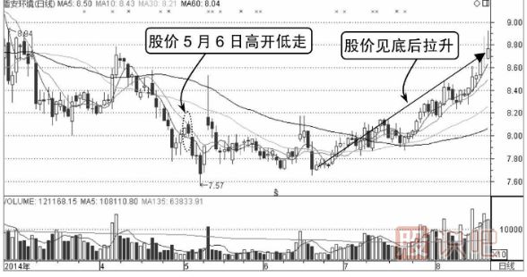 如何分析高開(kāi)低走股價(jià)轉弱的分時(shí)圖走勢