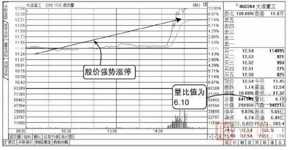 股票量比指標是什么意思,如何看股票的量比指標