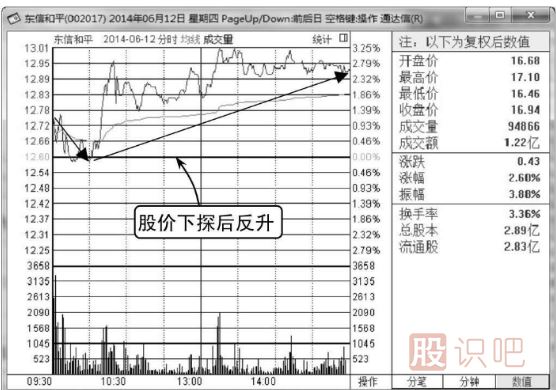 如何分析<a href=http://m.xinzhai8.com/jsfx/fs/ target=_blank class=infotextkey>分時(shí)圖</a>的反彈點(diǎn)