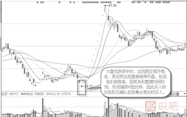與大盤(pán)走勢背離后的島形底特征