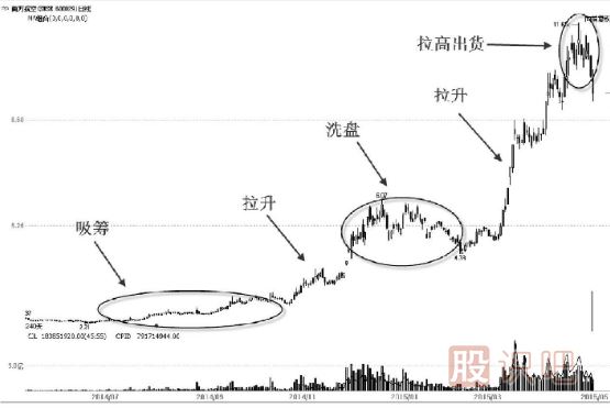 先吸籌還是先打壓？——主力控盤(pán)大有學(xué)問(wèn)