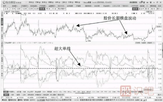 主力操盤(pán)過(guò)程分析-超大單連續流入的情況連續操盤(pán)