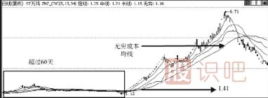 <a href=http://m.xinzhai8.com target=_blank class=infotextkey>股票分析</a>-教您用60日均線(xiàn)分析主力建倉成本