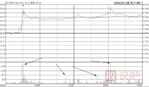 怎么從盤(pán)口分析主力是不是在對倒？