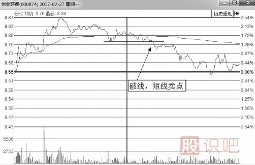<a href=http://m.xinzhai8.com/jsfx/fs/ target=_blank class=infotextkey>分時(shí)圖</a><a href=http://m.xinzhai8.com/cgjq/mc/ target=_blank class=infotextkey>賣(mài)出</a>技巧-破線(xiàn)后賣(mài)點(diǎn)