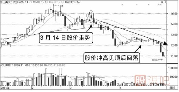 分時(shí)圖見(jiàn)頂技術(shù)精解-2種見(jiàn)頂賣(mài)出分時(shí)形態(tài)