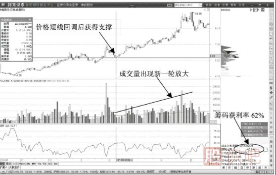 成交量拉升形態(tài)-天量拉升陽(yáng)線(xiàn)
