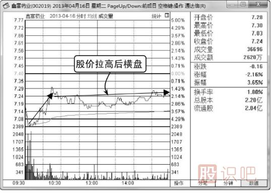 什么是<a href=http://m.xinzhai8.com/jsfx/fs/ target=_blank class=infotextkey>分時(shí)圖</a>的橫盤(pán)走勢,其中代表什么意思