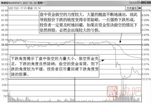 從分時(shí)圖走勢線(xiàn)下跌的角度來(lái)分析股價(jià)走勢