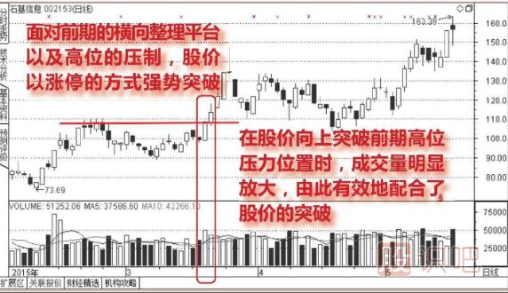 壓力位放量漲停突破后的走勢分析