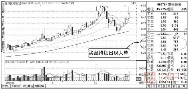 <a href=http://m.xinzhai8.com/jsfx/pk/ target=_blank class=infotextkey><a href=http://m.xinzhai8.com/GPRM/sy/937.html target=_blank class=infotextkey>盤(pán)口</a></a>買(mǎi)賣(mài)五檔分析-買(mǎi)盤(pán)持續大單與<a href=http://m.xinzhai8.com/GPRM/sy/1926.html target=_blank class=infotextkey>賣(mài)盤(pán)</a>持續大單