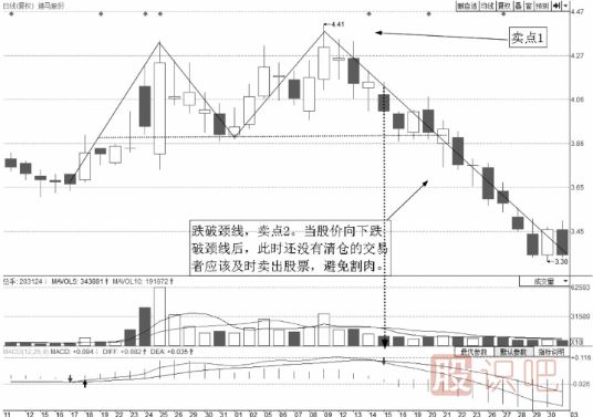 從股票的形態(tài)找賣(mài)點(diǎn)-M頭賣(mài)點(diǎn)解說(shuō)