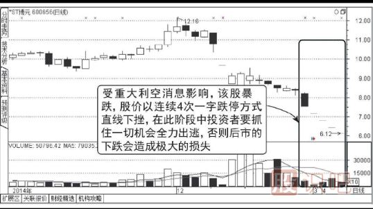 怎么分析連續出現一字板跌停的股票