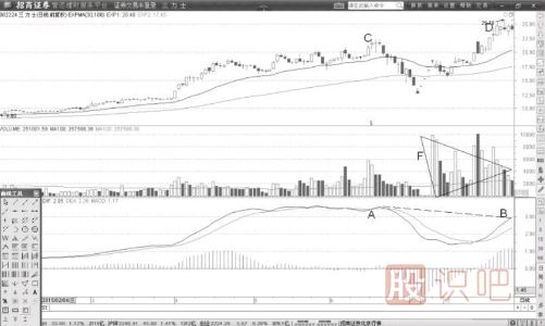 巨量頂與MACD頂背離形態(tài)后的<a href=http://m.xinzhai8.com/cgjq/mr/ target=_blank class=infotextkey>買(mǎi)入</a>與賣(mài)出點(diǎn)分析