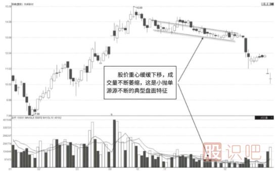 如何正確分析股票高位成交量的各種形態(tài)