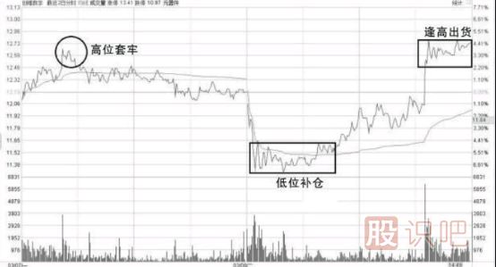 股票做T是什么意思？什么是T+0-怎么做T+0操作
