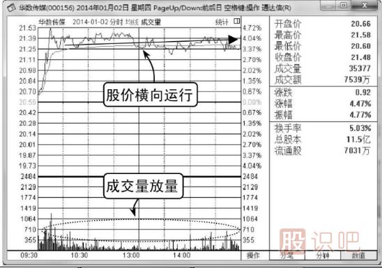 怎么看分時(shí)圖成交量柱子