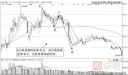 短線(xiàn)操作的絕佳賣(mài)點(diǎn)-跌停板出貨與N形賣(mài)出法