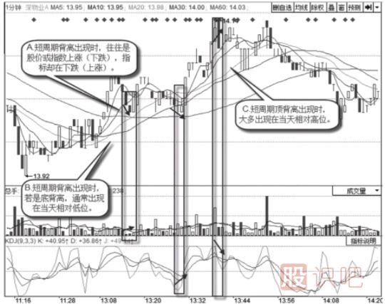 1分鐘-5分鐘-10分鐘-30分鐘-60分鐘的短線(xiàn)背離看法