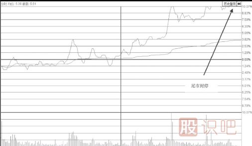強勢上行通道中尾盤(pán)拉升漲停的意義