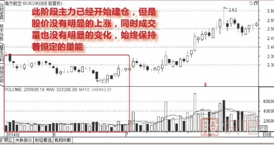 主力低位<a href=http://m.xinzhai8.com/GPRM/sy/1920.html target=_blank class=infotextkey>橫盤(pán)</a>建倉走勢的成交量圖形（圖解）