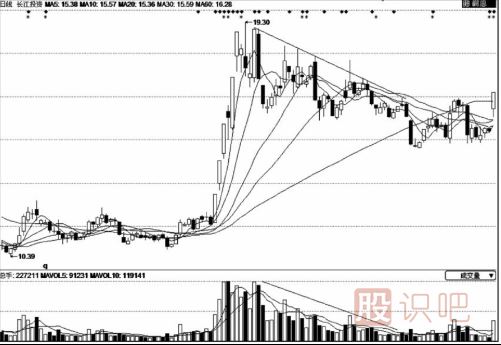 量減價(jià)跌-應該如何分析與應對？