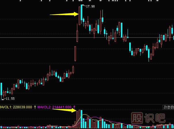 <a href=http://m.xinzhai8.com/jszb/cjl/ target=_blank class=infotextkey><a href=http://m.xinzhai8.com/GPRM/sy/813.html target=_blank class=infotextkey><a href=http://m.xinzhai8.com/GPRM/sy/1373.html target=_blank class=infotextkey>成交</a>量</a></a>形態(tài)分析--頂部出現脈沖式放量形態(tài)是見(jiàn)頂信號