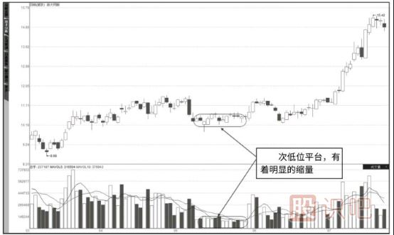怎么看成交量-成交量指標的各種形態(tài)詳解