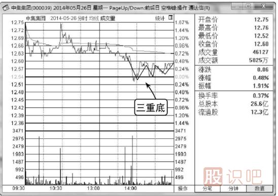 股票分時(shí)圖買(mǎi)賣(mài)技巧-分時(shí)線(xiàn)三重底（圖解）