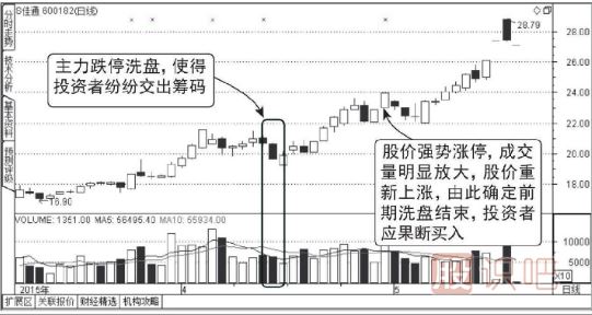 跌停板洗盤(pán)形態(tài)介紹（圖解）