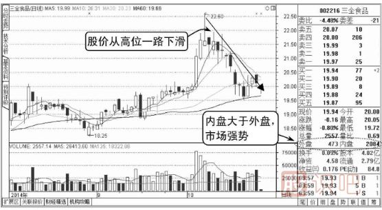 如何分析股票內盤(pán)外盤(pán),如何從內外盤(pán)看主力買(mǎi)賣(mài)力度