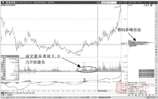 籌碼峰單峰形成-主力建倉時(shí)的籌碼形態(tài)