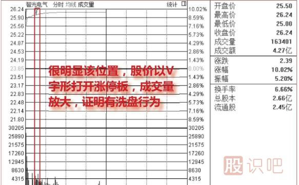 盤(pán)中<a href=http://m.xinzhai8.com/GPRM/sy/1523.html target=_blank class=infotextkey>打開(kāi)漲停</a>板洗盤(pán)圖形介紹（圖解）