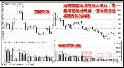 股票上升途中天量突破圖形（圖解）