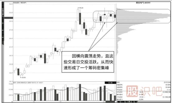 怎么看籌碼分布圖詳解（圖解）