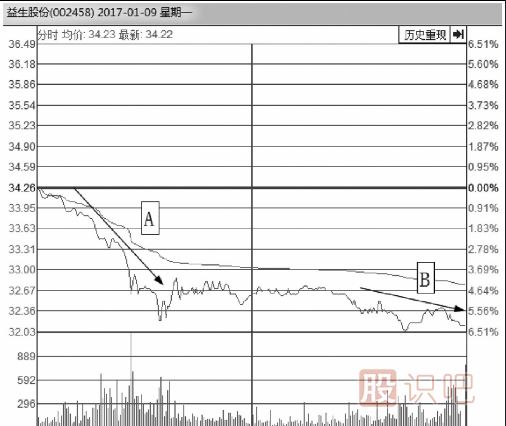 從分時(shí)圖走勢線(xiàn)下跌的角度來(lái)分析股價(jià)走勢