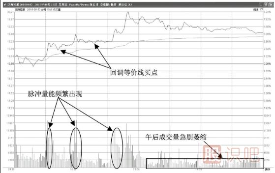 <a href=http://m.xinzhai8.com/jsfx/fs/ target=_blank class=infotextkey>分時(shí)圖</a>上午拉升形態(tài)-盤(pán)脈沖放量拉升型